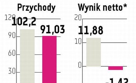 Energomontaż-Płn. wyda do 40 mln zł