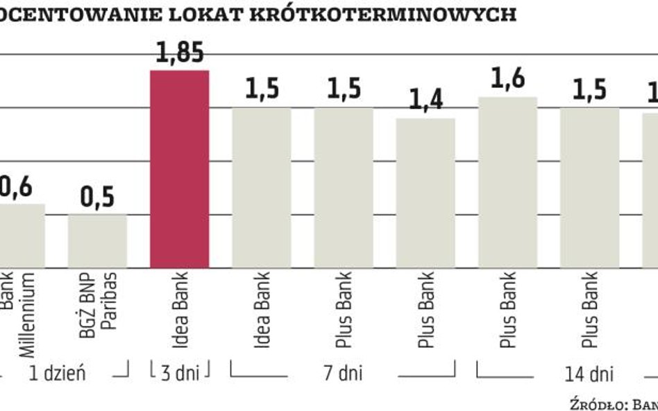 Lokaty: Krótkie lokaty mało opłacalne