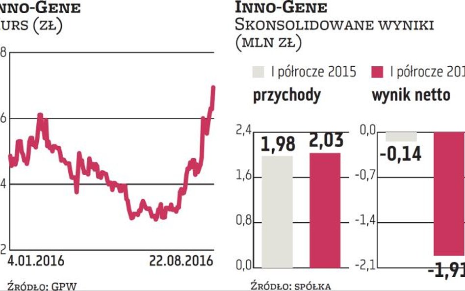 Firma związana z Inno-Gene może wejść na giełdę