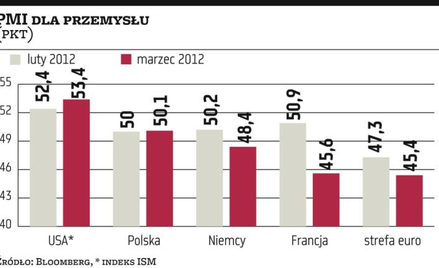 Polski przemysł broni się przed dekoniunkturą