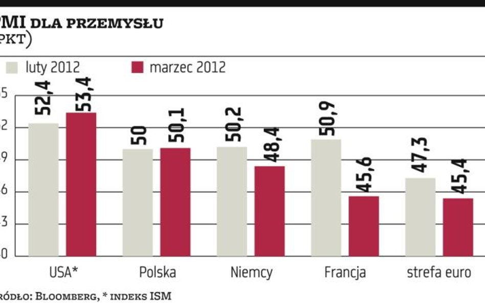 Polski przemysł broni się przed dekoniunkturą