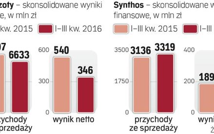 Ten rok ma być dla branży chemicznej lepszy