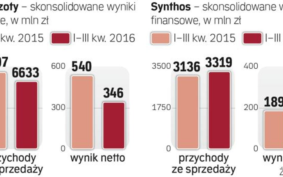 Ten rok ma być dla branży chemicznej lepszy