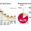 Przecena akcji Ciechu. Walory chemicznego koncernu w ciągu roku potaniały o ponad 75 proc. Teraz spó