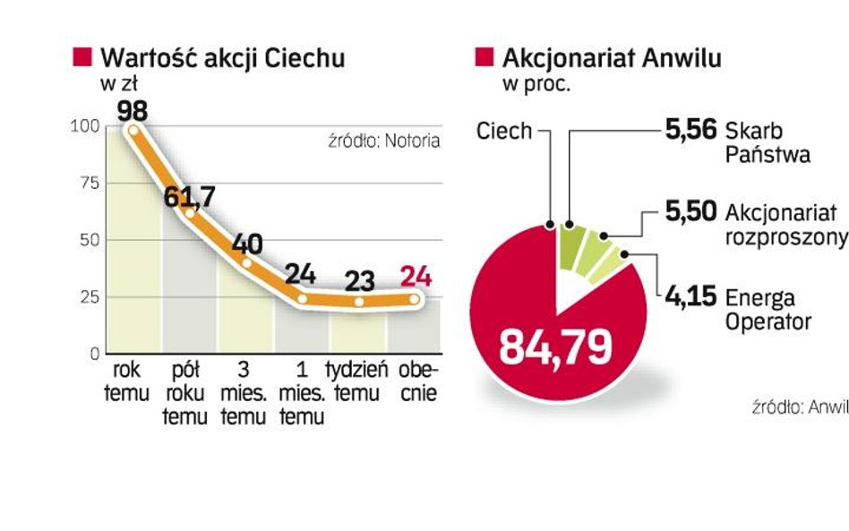 Przecena akcji Ciechu. Walory chemicznego koncernu w ciągu roku potaniały o ponad 75 proc. Teraz spó