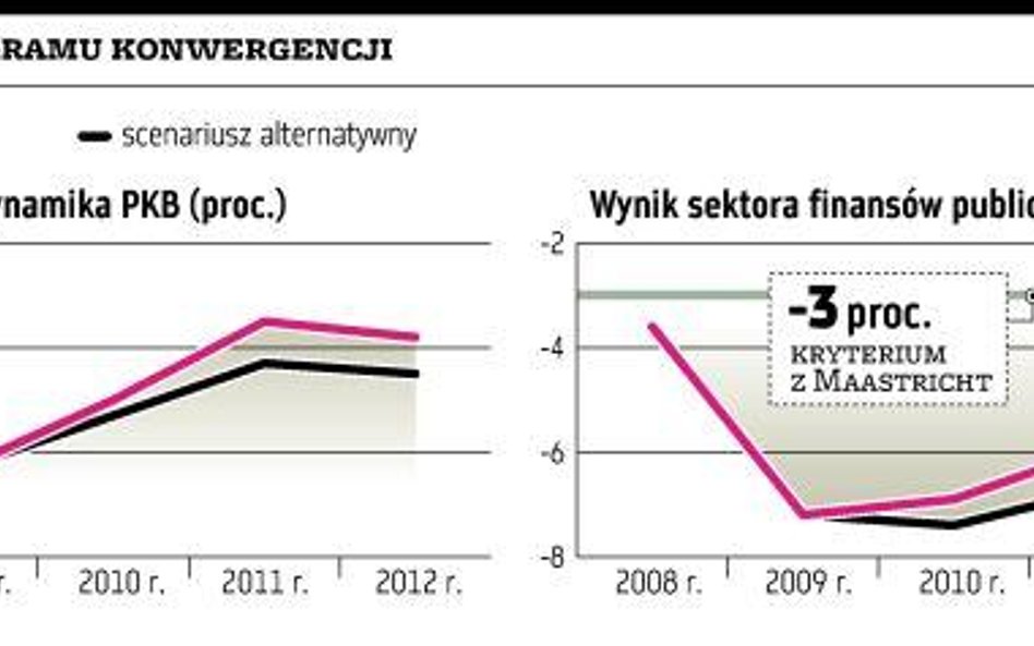 Ścieżka fiskalna budzi wątpliwości