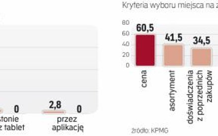 Promocje to nadal skuteczny magnes na klientów. Jednak nie dla wszystkich rodzajów sklepów