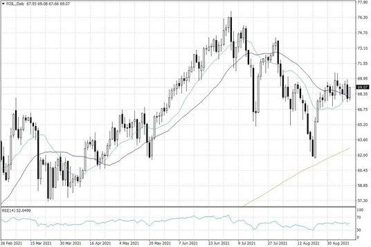 Notowania ropy naftowej WTI – dane dzienne