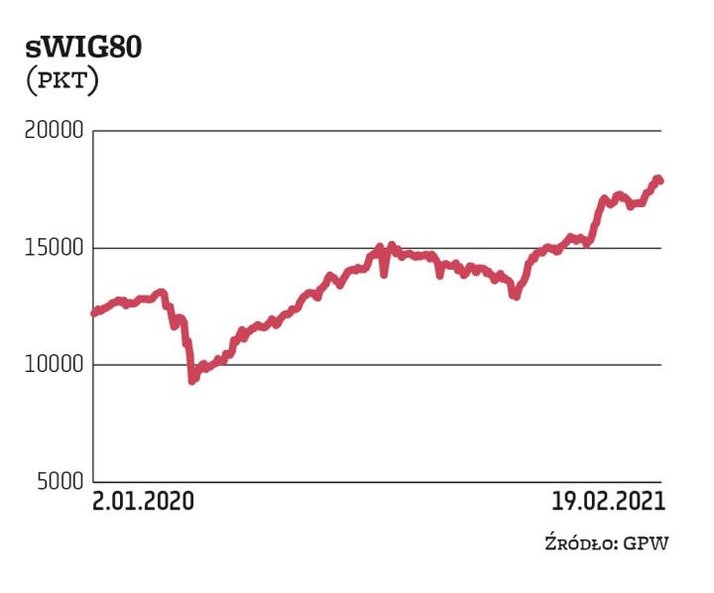 sWIG80 w ostatnich dniach oscyluje w okolicach 17–18 tys. pkt. Spadki wywołane ubiegłoroczną przecen