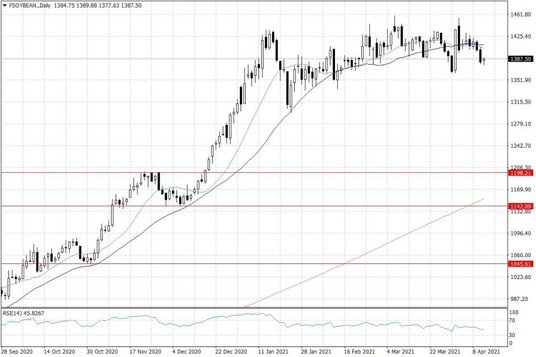 Notowania soi w USA – dane dzienne