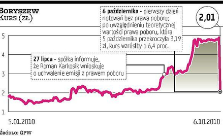 Boryszew: Akcje szybują po odcięciu wartości prawa poboru