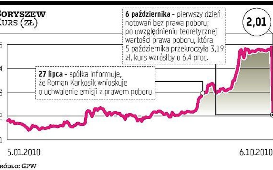 Boryszew: Akcje szybują po odcięciu wartości prawa poboru