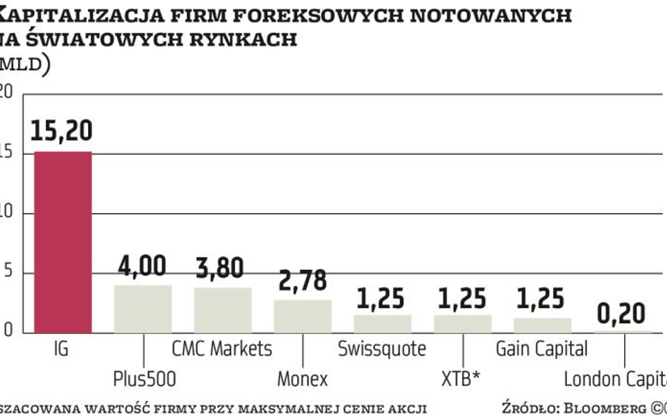 Zagraniczne firmy wskazówką przy ofercie XTB