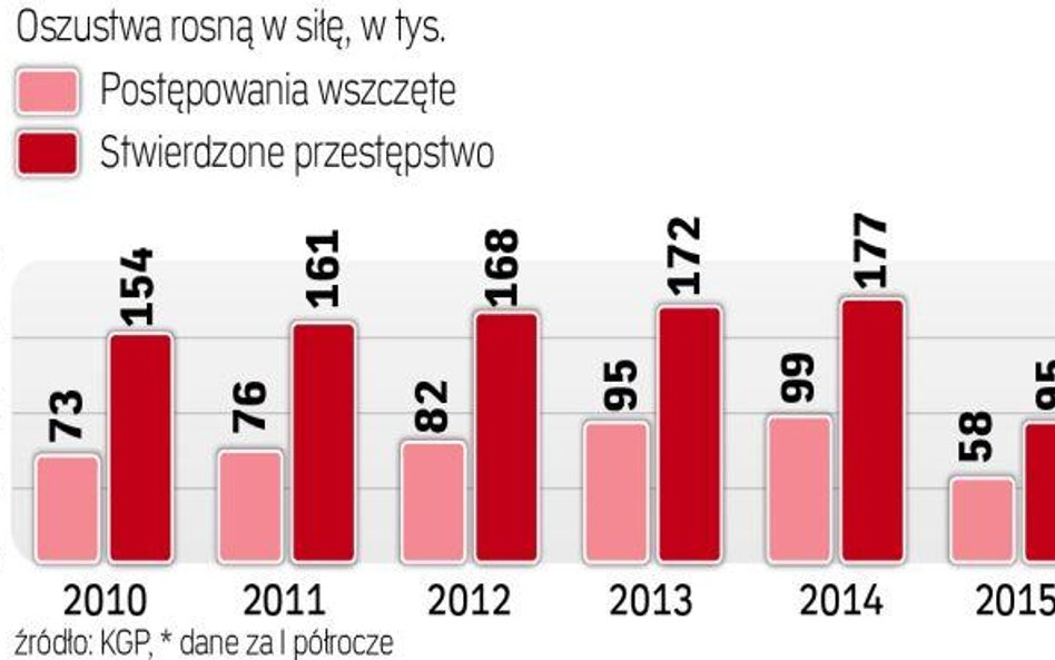 Przestępcy zarabiają na różne sposoby. Od kilku lat rośnie liczba przestępstw gospodarczych. Wymaga 