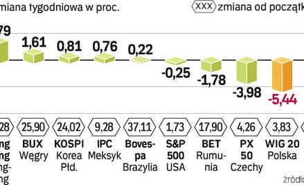 Inwestorzy w Warszawie i Moskwie stracili po ok. 5 proc. Przez ostatnich siedem dni najwięcej mogli 