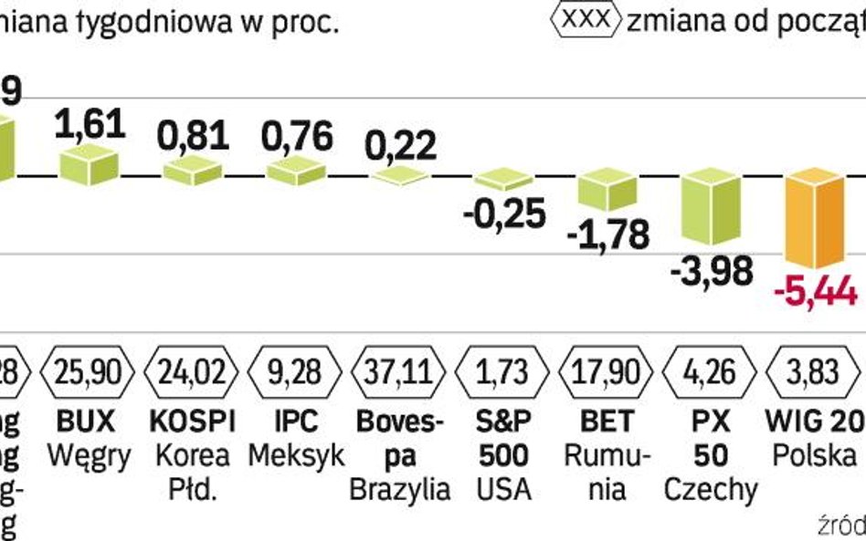 Inwestorzy w Warszawie i Moskwie stracili po ok. 5 proc. Przez ostatnich siedem dni najwięcej mogli 