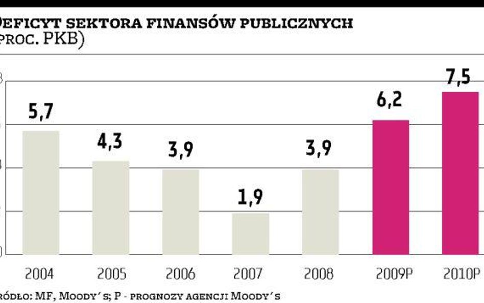 Moody’s: II próg zostanie przekroczony