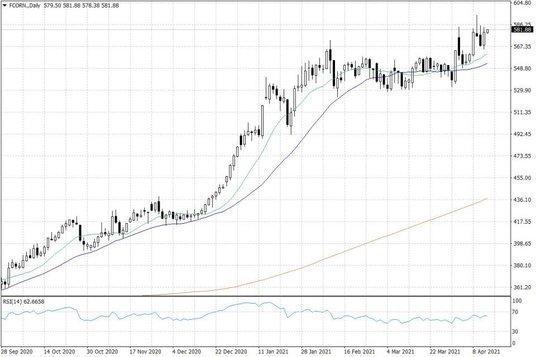 Notowania kukurydzy w USA – dane dzienne