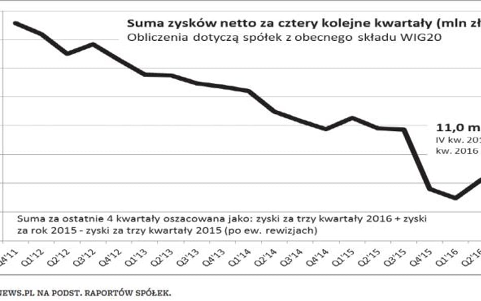 Trend w wynikach spółek z WIG20