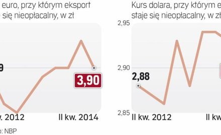 Kurs złotego sprzyja sprzedaży za granicę