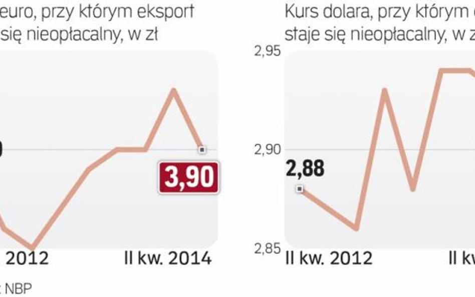 Kurs złotego sprzyja sprzedaży za granicę