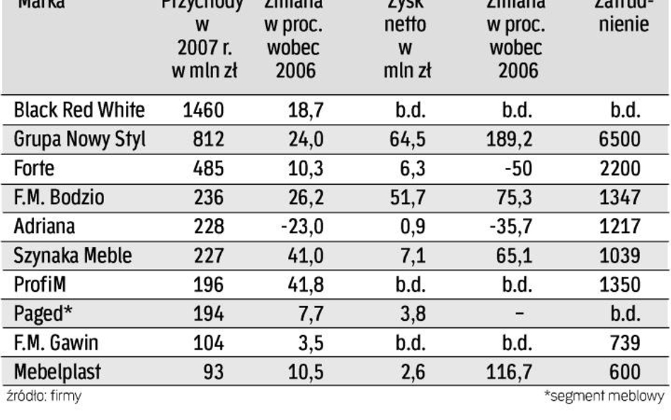 Coraz trudniej zarobić na meblach