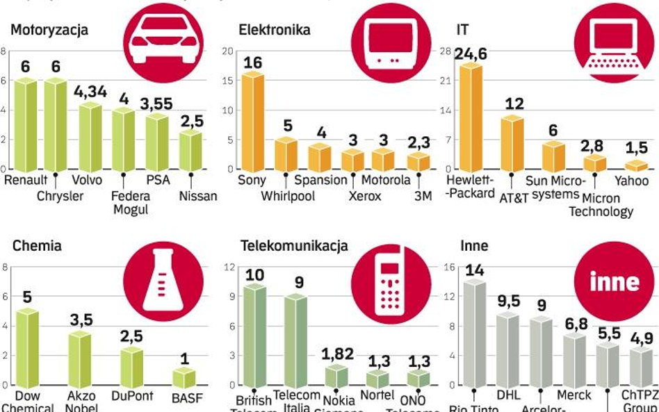 Największe zwolnienia w wybranych branżach niefinansowych