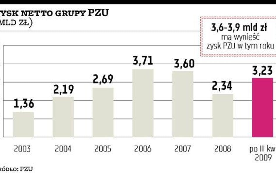 Akcjonariusze wysłali PZU na giełdę