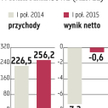 TIM wciąż walczy o zysk operacyjny