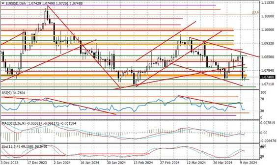 Wykres dzienny EURUSD