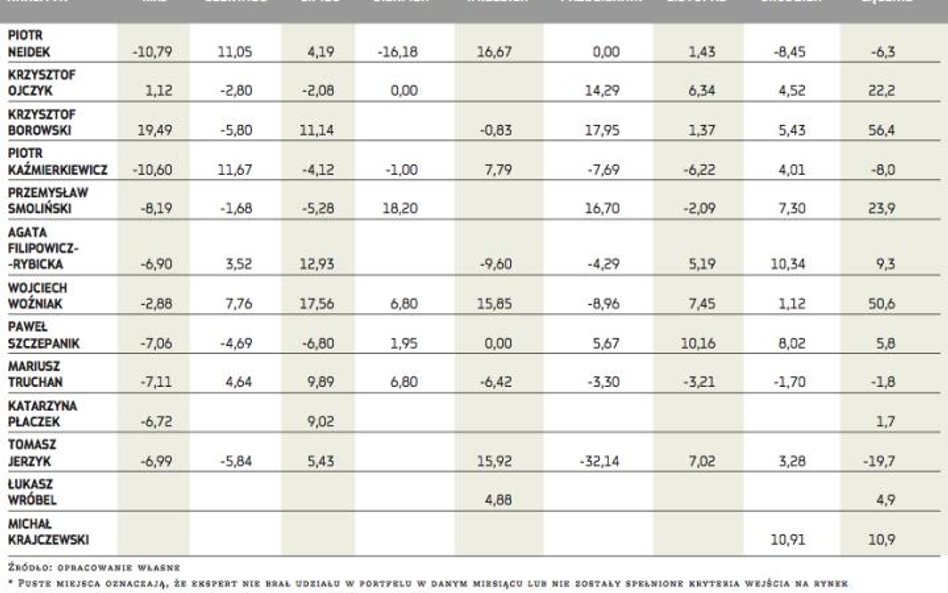 Stopy zwrotu uzyskane przez analityków w poszczególnych miesiącach (proc.)*