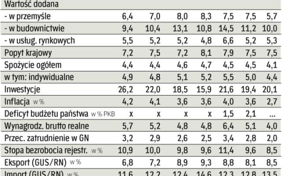 Gospodarka nieco zwolni