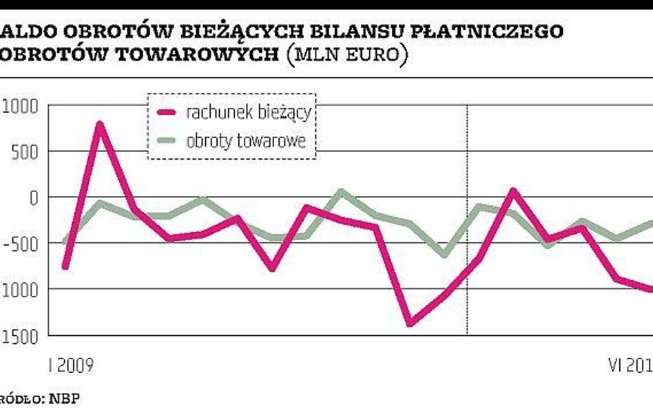 Wypłata dywidend pogorszyła saldo obrotów bieżących