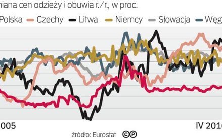 Polska – kraj taniej odzieży