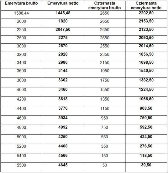 Wysokość emerytur i rent  i wysokość czternastek brutto/netto