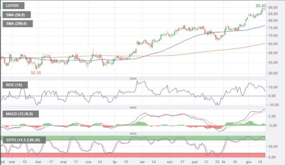 5. Lotos konsekwentnie wspina się na wyższe poziomy. W gronie blue chips paliwowy gigant był w tym r