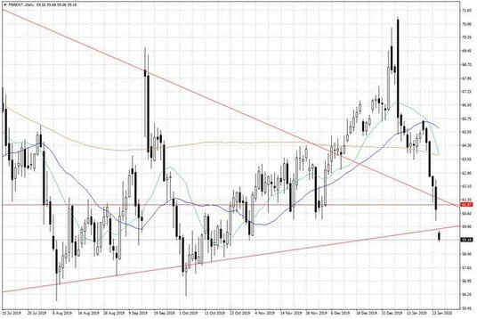 Notowania ropy naftowej Brent – dane dzienne