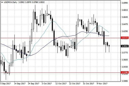 Notowania USD/PLN – dane dzienne
