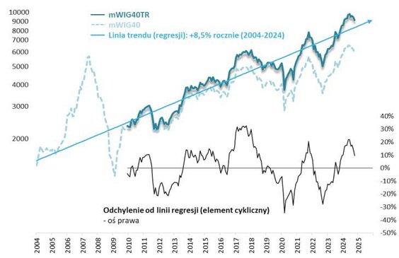 mWIG40TR rośnie w tempie 8,5 proc. rocznie, ale element cykliczny trochę obniży tę stopę zwrotu