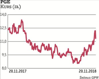 Energetyka przyniosła rozczarowanie. Spółki z tej branży są w trendzie spadkowym, choć korekta wzros