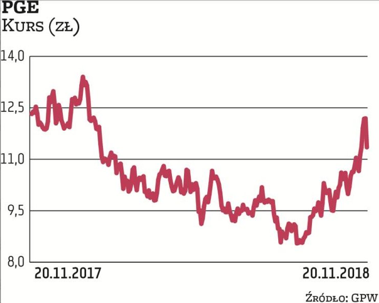 Energetyka przyniosła rozczarowanie. Spółki z tej branży są w trendzie spadkowym, choć korekta wzros