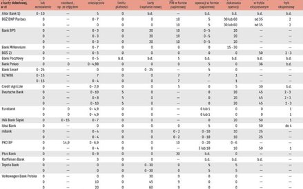 Za co banki pobierają opłaty od klientów używających kart debetowych wydanych do konta