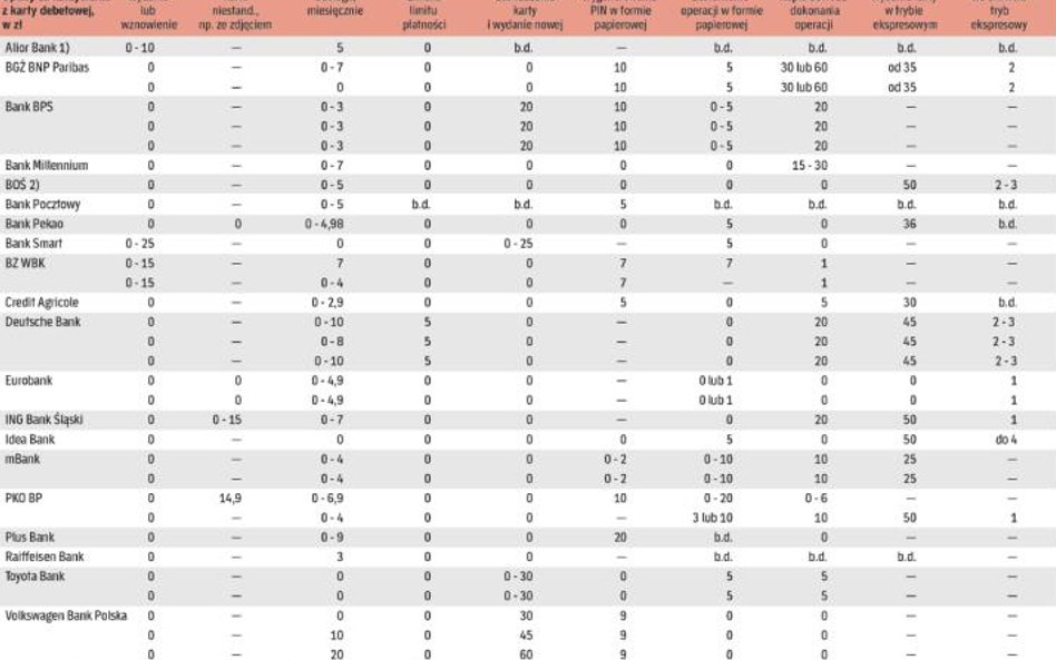 Za co banki pobierają opłaty od klientów używających kart debetowych wydanych do konta