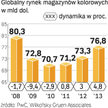 Najszybciej będą rosły wpływy ich wydawców w Ameryce Łacińskiej. Dużo wolniej w rejonie EMEA, w tym 