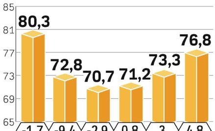 Najszybciej będą rosły wpływy ich wydawców w Ameryce Łacińskiej. Dużo wolniej w rejonie EMEA, w tym 