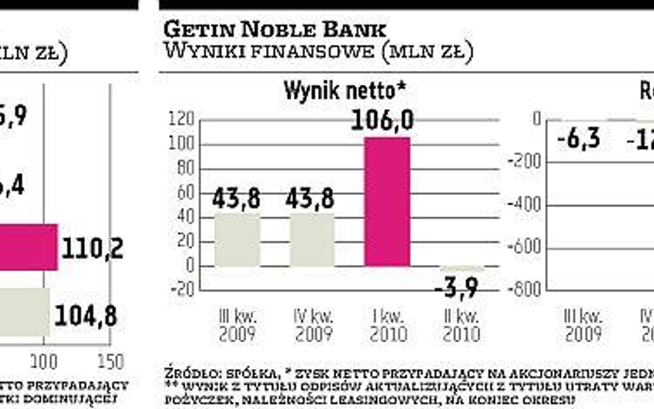 Zyski Getinu rosną, ale odpisy także