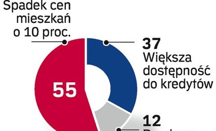 Kupujący czekają na kolejne przeceny