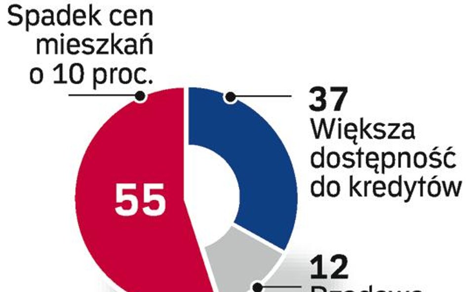 Kupujący czekają na kolejne przeceny