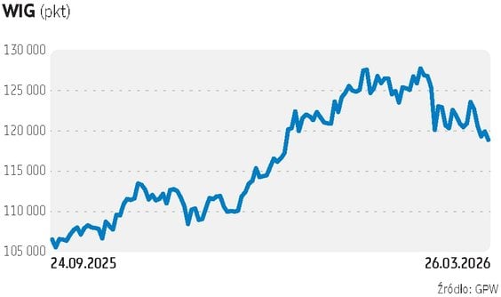 Na GPW od ponad trzech lat mamy hossę. Początek 2026 r. przyniósł nadzieję na kontynuację zwyżek - w