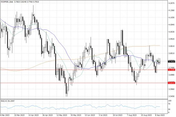 Notowania miedzi w USA – dane dzienne